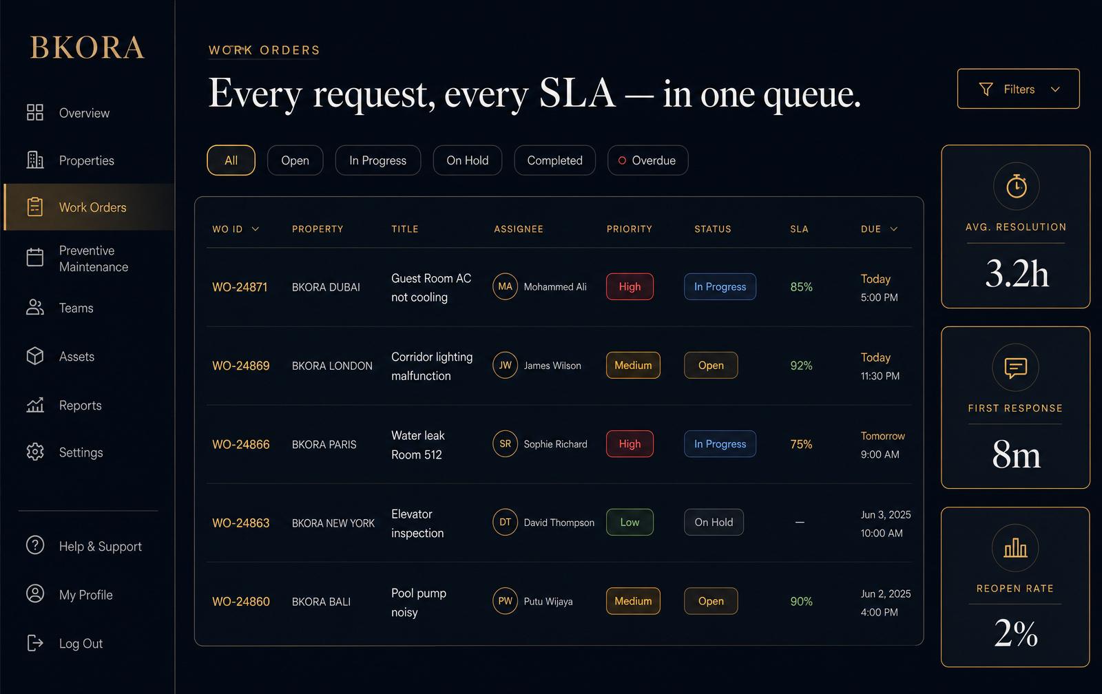 BKORA Work Orders — every request, every SLA, in one queue.